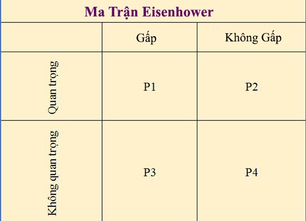 Thứ tự ưu tiên dựa theo cột mốc khẩn cấp và quan trọng