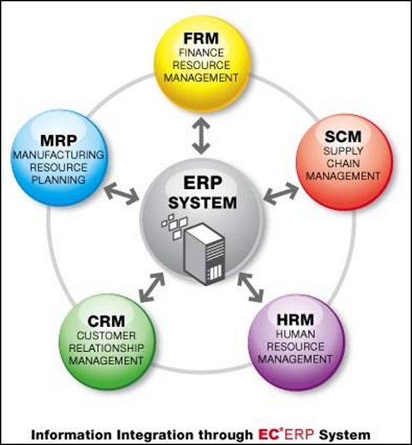 quy trình crm trên sap crm