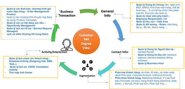 ứng dụng sap crm vào quản lý KH